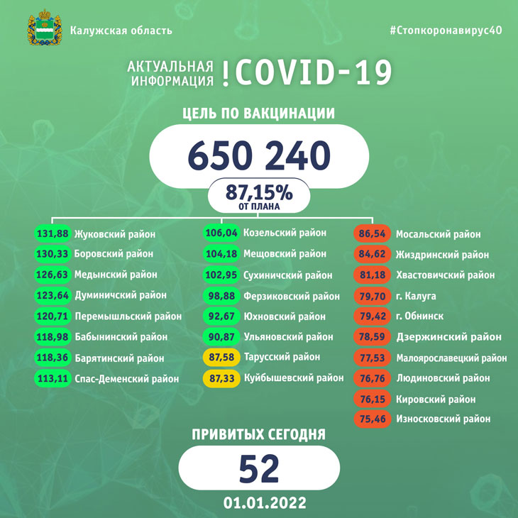 В Калужской области от коронавируса привились 566 664 человека
