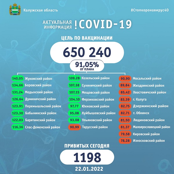 В Калужской области план по вакцинации от коронавируса выполнили на 91%
